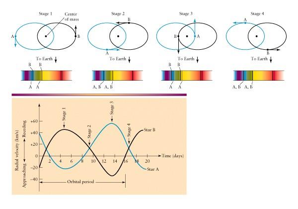 10.5 Fig. 10.2. Illustration of the periodic Doppler shift of spectral lines in a spectroscopic binary system.