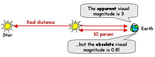 Apparent and Absolute Magnitudes Apparent magnitude is the brightness of the star as seen from the Earth Absolute Magnitude is the