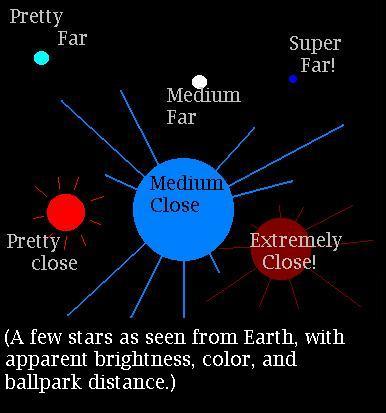 Properties of the Stars Star s distance is