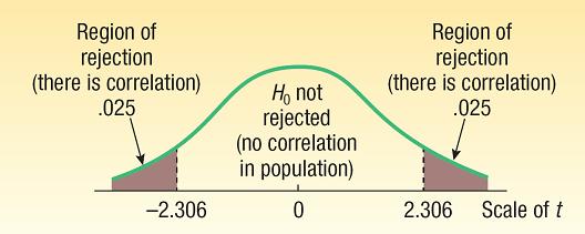 Example: Correlation Coefficient How do we interpret a correlation of 0.759?