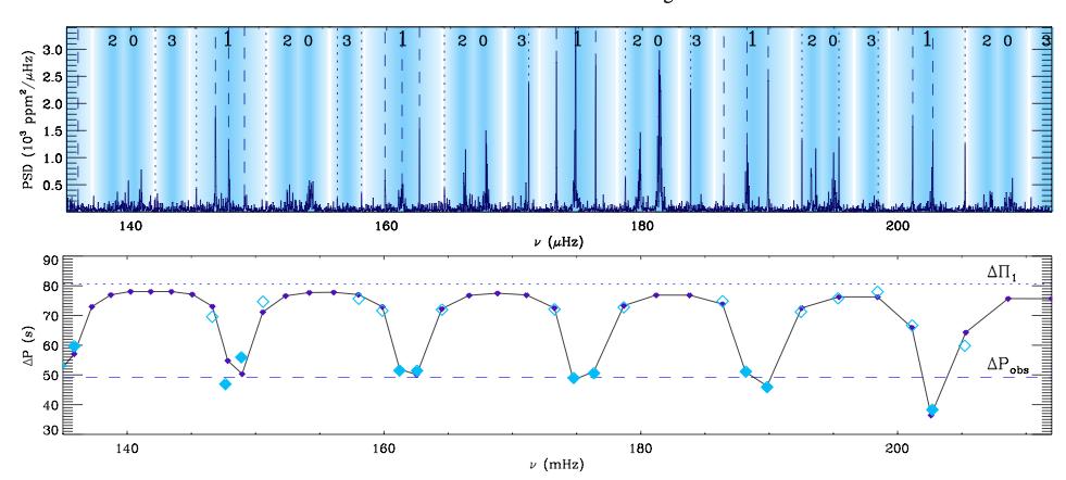 Understanding red giant oscillation spectra Mosser et al.