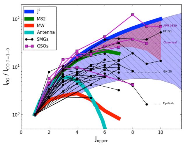 CO: probing H2, star-forming gas Need low-j CO due to variation in CO excitation ladder: diverse SLEDs at high-z!