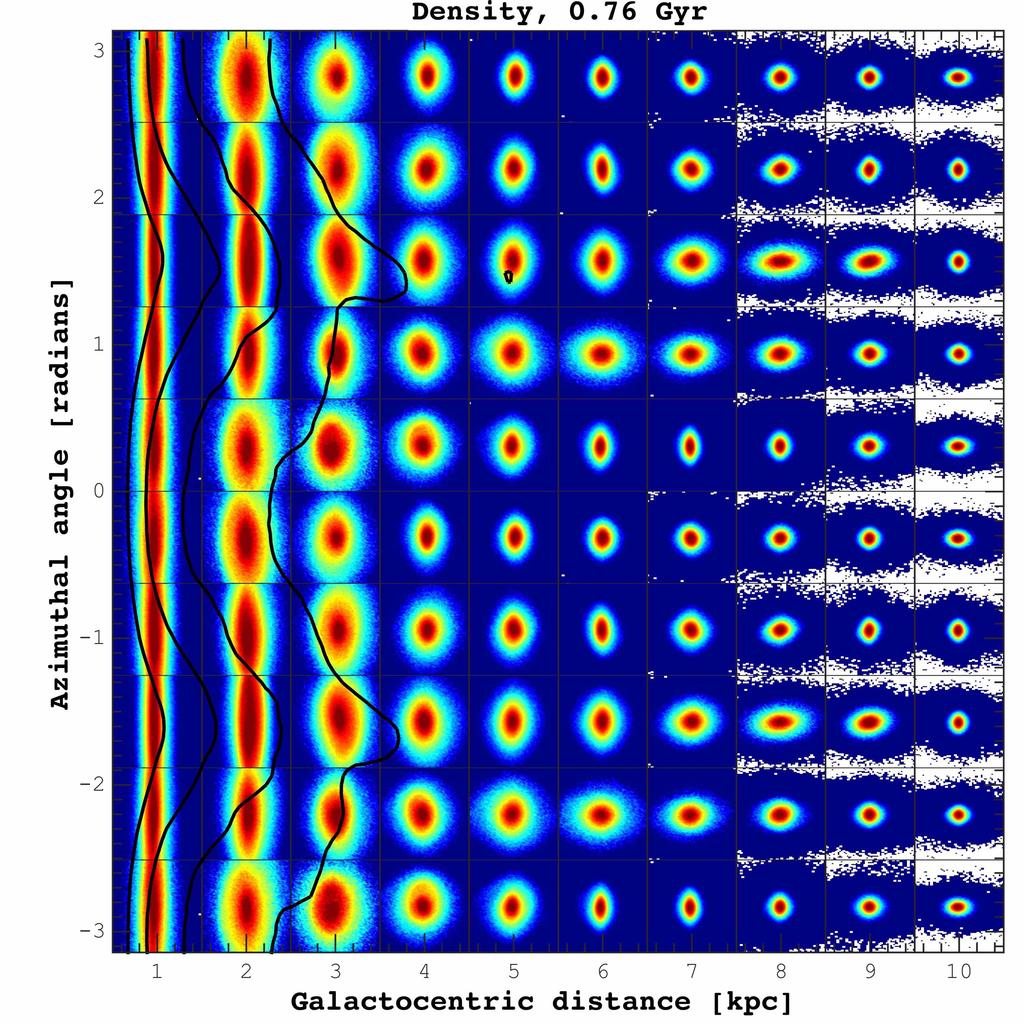 Khoperskov et al.: The echo of the bar buckling Fig. 4. Spatial variations of the phase-space patterns in simulated galaxy at 0.76 Gyr (top) and at 2 Gyr (bottom).