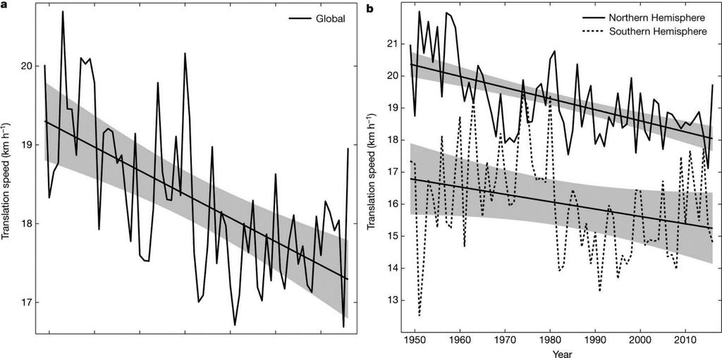 Figure 2. Global (a) and hemispheric (b) time series of annual-mean tropical-cyclone translation speed and their linear trends. Grey shading indicates 95 percent confidence bounds.