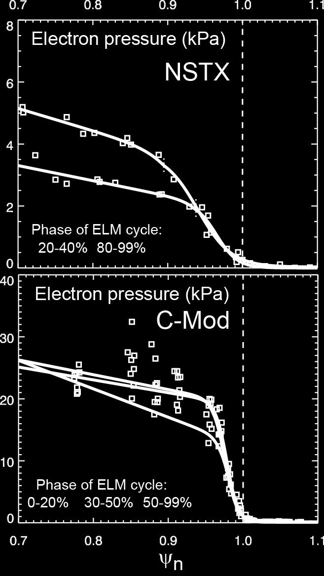 KBM model can predict pressure pedestal height/width evolution between ELMs DIII-D P.B. Snyder, Phys Plasmas 19, 056115 (2012) Hughes / APS-DPP, Providence / 1 Nov 2012 / TI3.