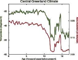 About 14,000 years ago, the warming trend was reversed in the North Atlantic, ushering in the period known as the Younger Dryas.