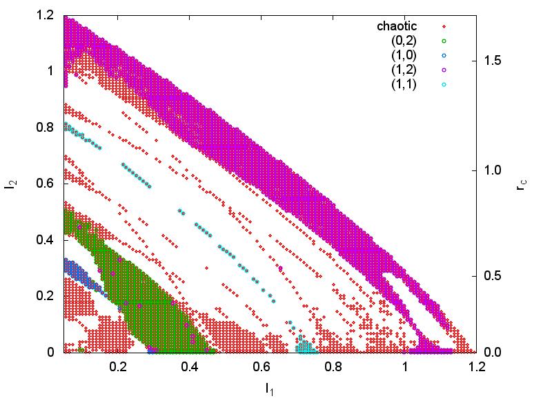 Application to bars NO halo, maximum bar Study of chaos Experiments Model parameters Application