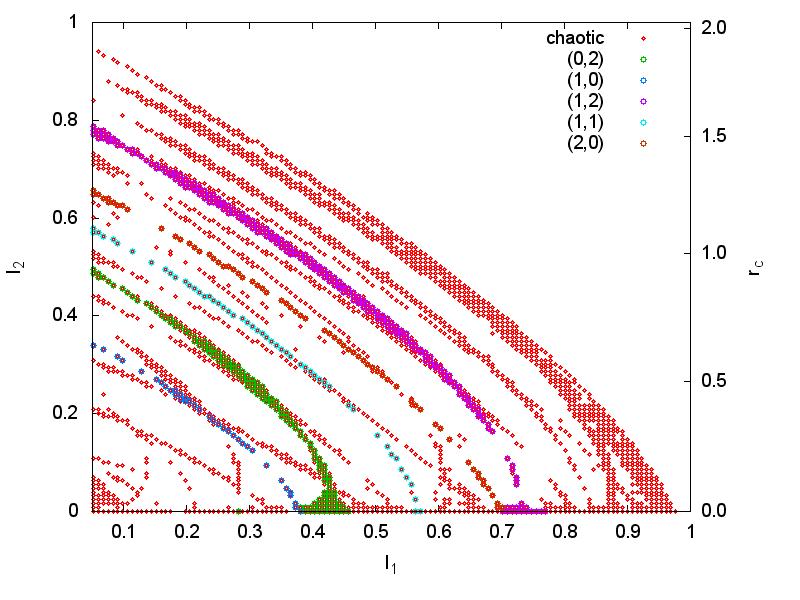 Application to bars 10X halo Study of chaos Experiments Model parameters