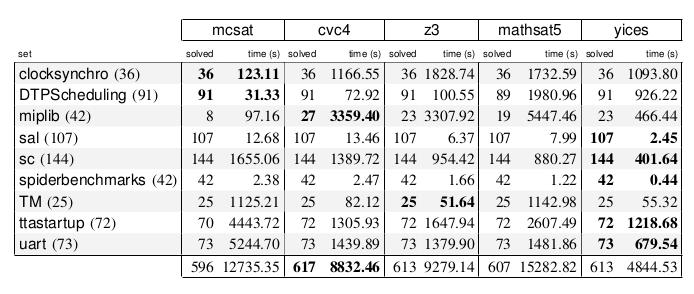 MCSat: preliminary results