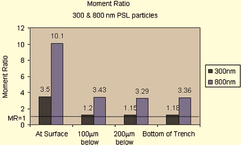 C606 Figure 7. Calculated moment ratio for 300 and 800 nm PSL particles at various locations in a trench. tion, the lower the removal efficiency is at the same cleaning time.