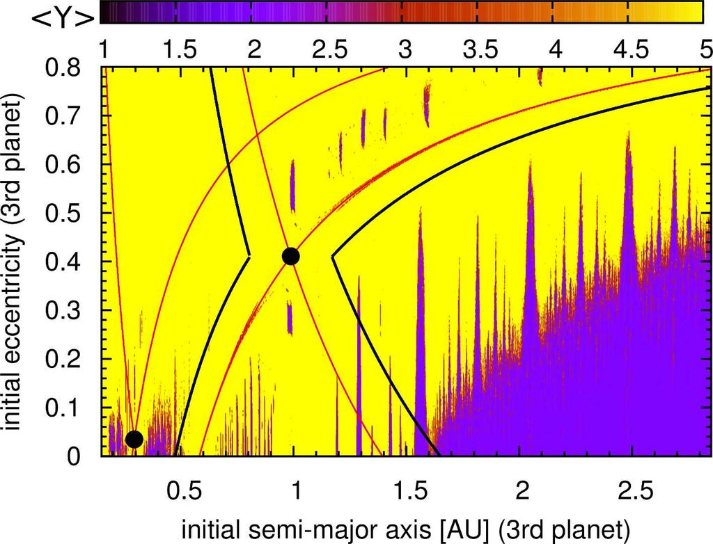 17 Fig. 1. Dynamical MEGNO map for the third planet of the Kepler 47 system. The two known planets, Kepler-47b and c are shown as black circles.