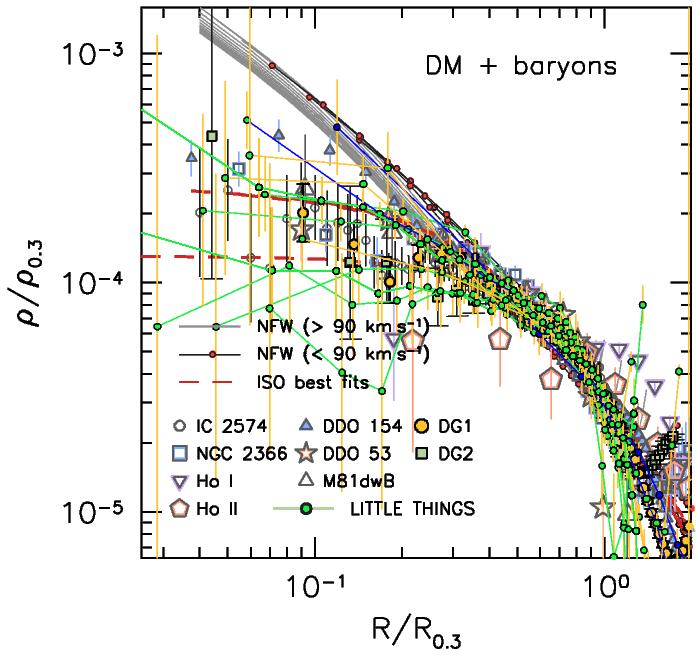 0 This is in contrast with the steep slope of α -1.0 predicted from ΛCDM (DM only) simulations.