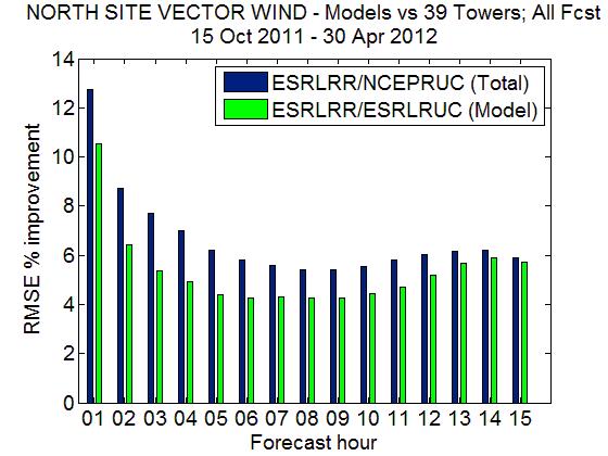 Model evaluation using tall tower observations Old model (RUC) vs New model (RAP) Comb d Model North Domain 39 towers OPERATIONAL (NWS) RESEARCH (ESRL) HRRR