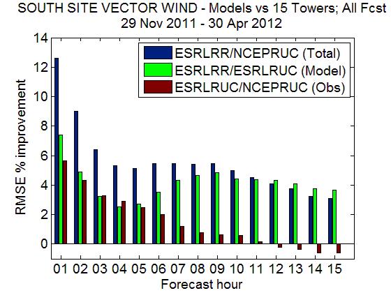 Model evaluation using tall tower observations Model without WFIP obs vs.