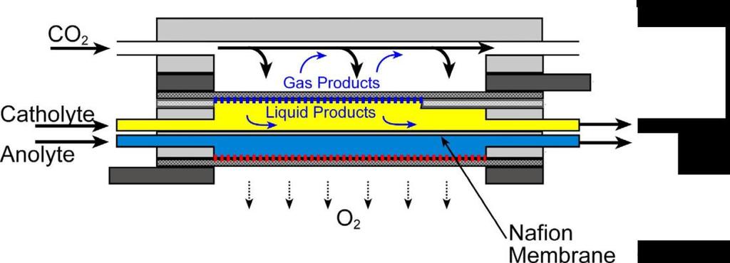 Electrochemical Flow Cell Experiments: The dual-electrolyte electrochemical reactor was used in this study and has been described previously. 2,3 Two 1.