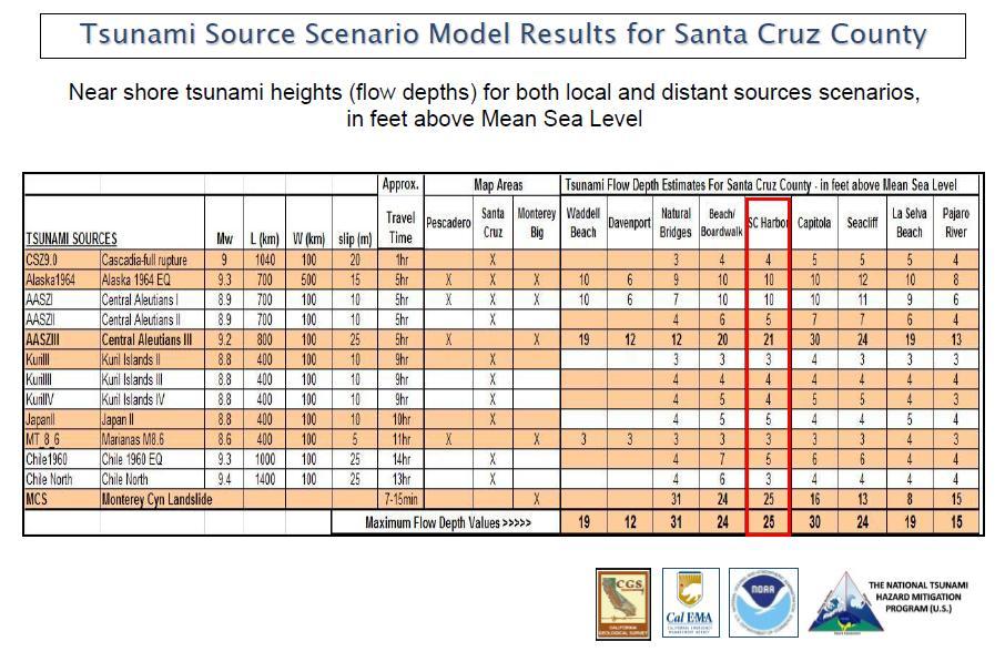 Page 10 Santa Cruz Harbor Maritime Community Reference Material: Notable Historical Tsunamis and State Tsunami Program Modeling Results Notable Historical Tsunamis: The following table provides very