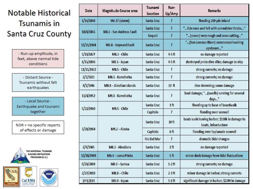 Note that the largest, most damaging tsunamis in Santa Cruz County history have come from large earthquakes in the Alaska-Aleutian Islands region.