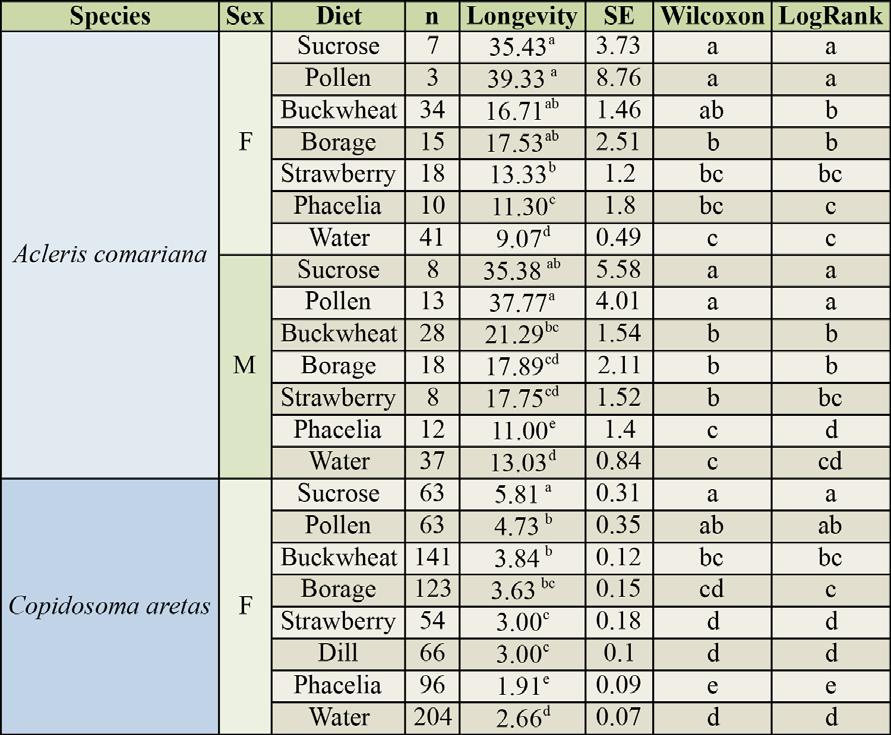 Table 1. Mean longevity (± SE) of Acleris comariana and Copidosoma aretas on floral diets, pollen sucrose, and water. n = number of individuals in each treatment.