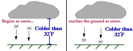Precipitation is classified based on a temperature threshold, T snow, above which all precipitation is considered to fall as rain (a) 0 o C 0 o C Colder