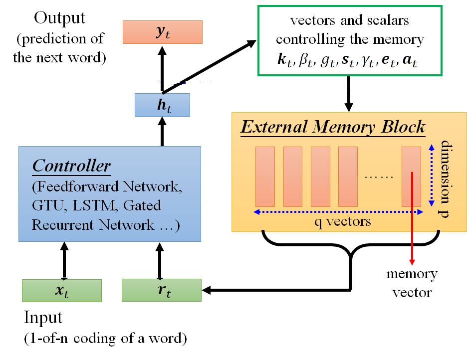 where w y and b y are weight and bias parameters. The controller generates a set of vectors and scalars from h t to modify the current values of the memory.