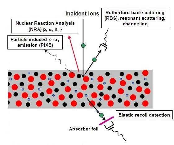 What is IBA? Ion Beam Analysis (IBA) is based on the interaction, at both the atomic and the nuclear level, between accelerated charged particles and the bombarded material.