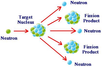 Fission Fission may be defined as the process of splitting an atomic nucleus into fission fragments The fission fragments
