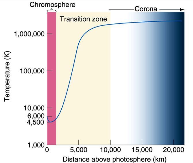 Transition Zone & Corona The Corona has very low density but high temperature T ~ 10 6 K From the corona we see emission lines from highly ionized elements (Fe +5 Fe +13 ) which indicates