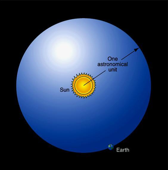 Luminosity: Total light energy emitted per second (Power) Luminosity of the Sun = L SUN L SUN ~ 3.96 x 10 26 W Watt (W) is a unit of power. Power is energy emitted per unit of time.