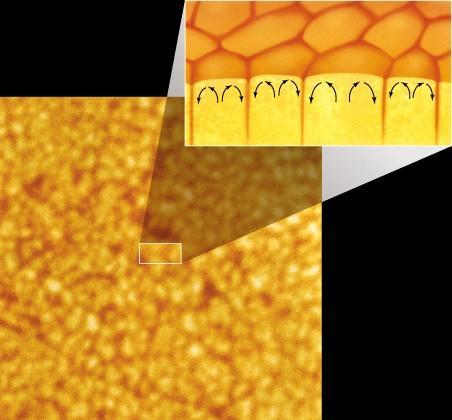 Solar Granulation: Evidence of Convection Solar Granules are the tops of convection cells.