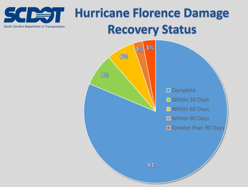 SCDOT is focused on recovery efforts as a result of the