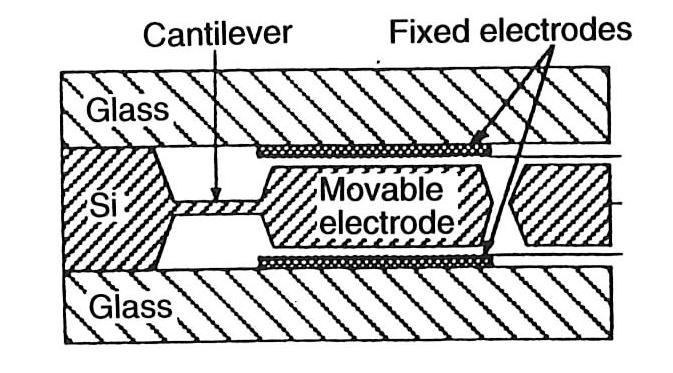 Applications Symmetric capacitive accelerometer with low thermal sensitivity In some cases the movabel electrode