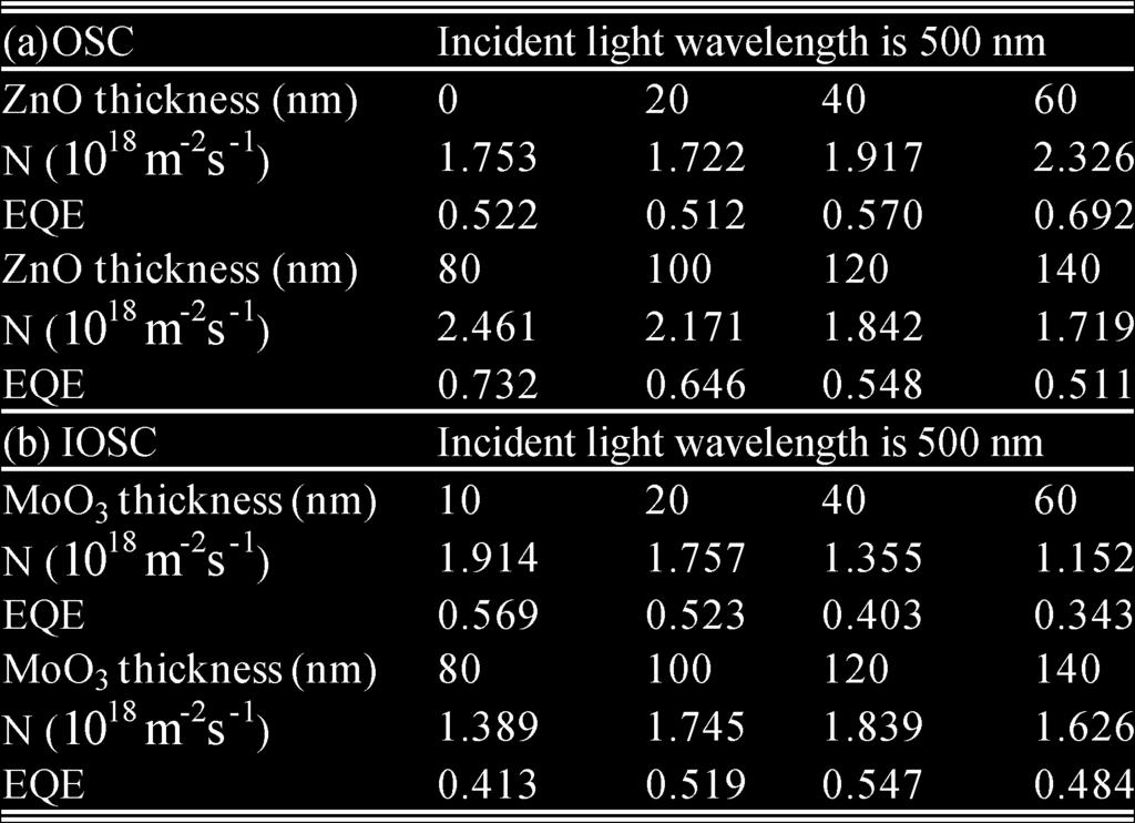 Specifying the wavelength as 500 nm, (e) and (f) represent the optical electric field of OSC and IOSC with optical spacer layer (ZnO and MoO 3 ) thicknesses ranging from 40 to 140 nm.