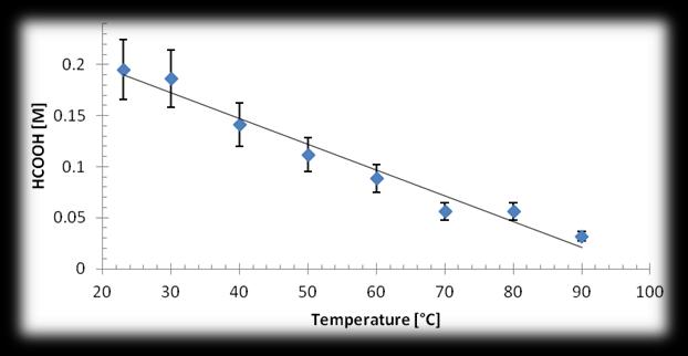 Supplementary Figure 3. Effect of temperature on the catalytic hydrogenation of CO 2 with [RuCl 2 (PTA) 4 ] in water. Reaction conditions: [RuCl 2 (PTA) 4 ] (2.