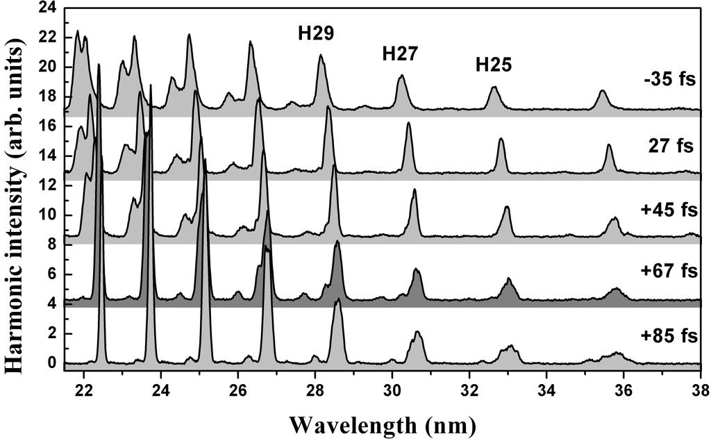 Revival Structures of Linear Molecules in a G. H. Lee et al. -339- Fig. 2. High-order harmonic spectra from N 2 molecules obtained by varying the laser chirp. The chirp-free pulse duration was 27 fs.