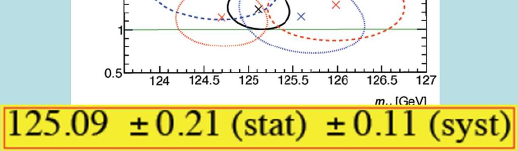 Higgs Mass Measurements ATLAS + CMS ZZ * and γγ final states Run 1: Run 2: (CMS