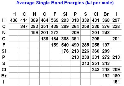 Bond Energy the energy required to