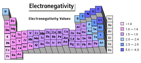 For the representative elements, electronegative decreases going down a group and increase going across a period.