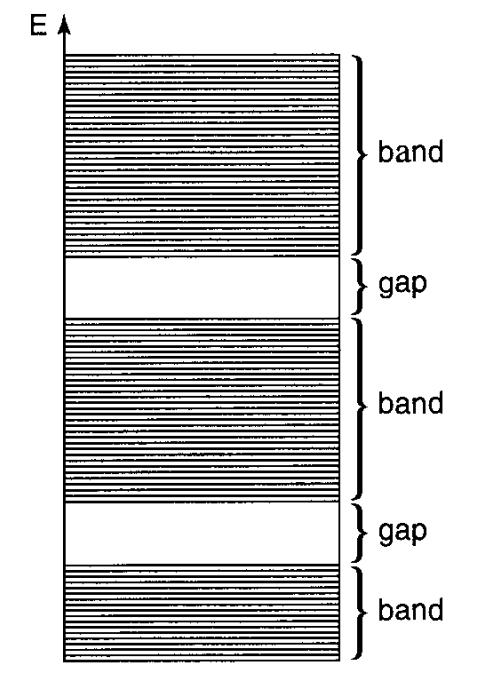 Band Structure This corresponds to areas in the Energy spectrum which can never be occupied: In some materials, the lowest bands completely occupied with the material s electrons already and it takes