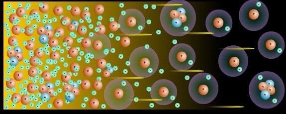 Cosmic Epochs: Formation of atoms (300.000-400.
