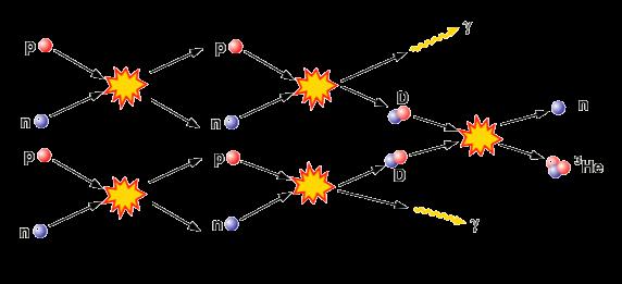 Cosmic Epochs: Formation of atomic nuclei (3 mins) Past, hotter (1 second) Afterwards, colder (3 minutes) Protons, Neutrons Interact strongly Universe
