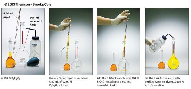 Dilution = the procedure for preparing a less concentrated solution from a more concentrated solution.