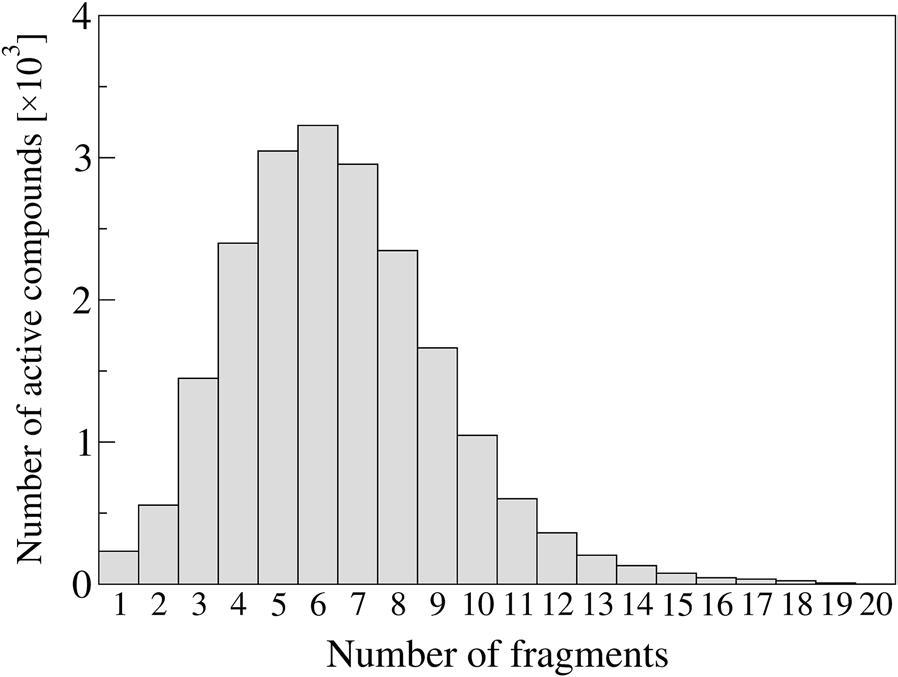 Page 9 of 16 Fig. 4 Number of fragments in DUD-E compounds. Histogram of the number of fragments in active compounds from the DUD-E dataset those molecules that have already been synthesized.