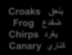 If (X is a canary) - Then (X is yellow) ينعق Croaks ضفدع Frog يغرد Chirps كناري Canary This Knowledge base would be searched and the first rule would be selected, because its antecedent (If Fritz