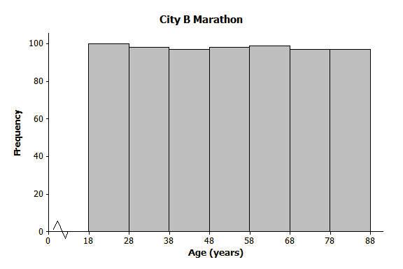 Lesson 8 S.78 A smaller city, City B, also held a marathon. However, City B restricts the number of people of each age category who can take part to.