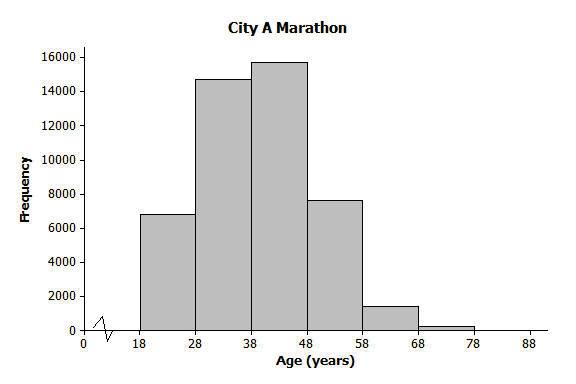 Lesson 8 S.77 2. A large city, which we will call City A, holds a marathon. Suppose that the ages of the participants in the marathon that took place in City A were summarized in the histogram below.