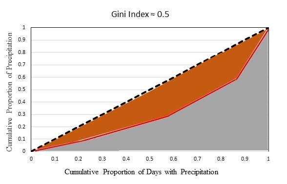 Gini Index Developed in the early 1900s by Corrado Gini.