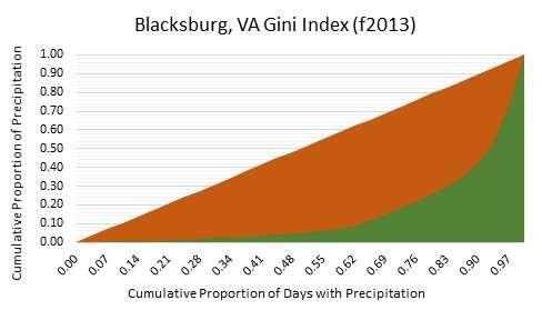 Precipitation (mm) Precipitation (mm) Blacksburg, VA 50