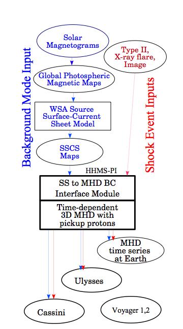 Figure 2a (the figure on the left) shows the two basic paths or components that are used to initiate both our HHMS-PI (Hybrid Heliospheric Modeling System with Pickup Protons), which is a
