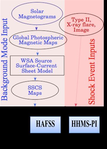 A more detailed description of our magnetohydrodynamic HHMS-PI simulation is shown in Figure 2b. magnetic maps are obtained from observations at the Wilcox Solar Observatory (WSO).