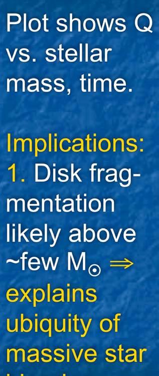 Disk fragmentation likely above ~few M explains